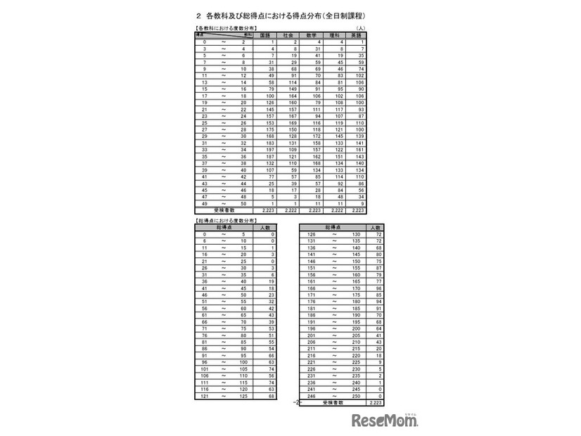 各教科および総得点における得点分布（全日制課程）