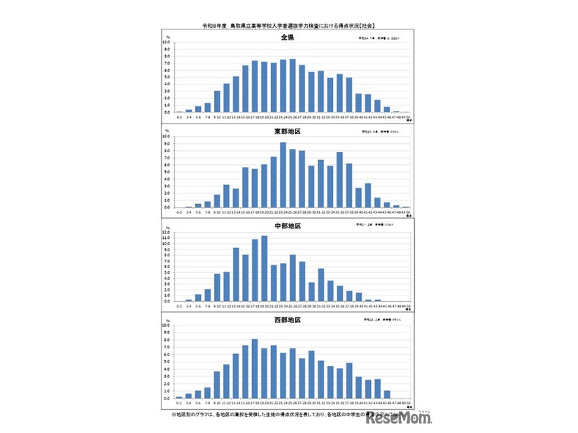 学力検査における得点状況（社会）