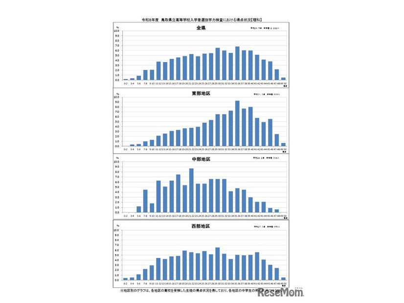学力検査における得点状況（理科）