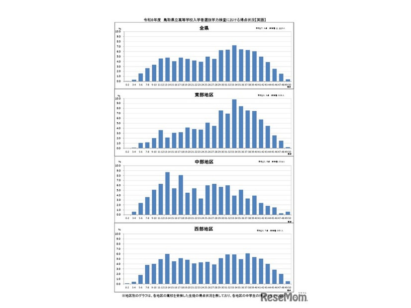 学力検査における得点状況（英語）