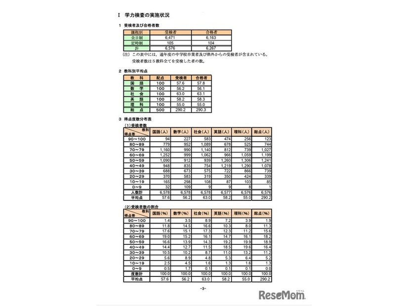 学力検査の実施状況