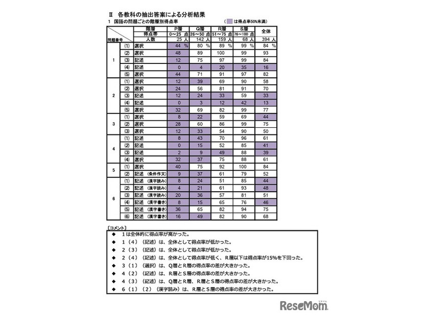 国語の問題ごとの階層別得点率