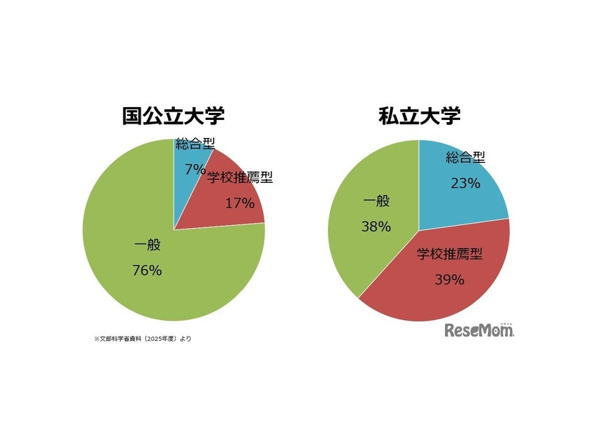 大学入学者に占める総合型選抜・学校推薦型選抜の割合（文部科学省資料より）