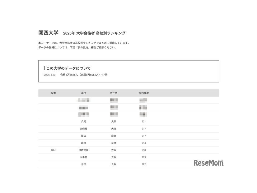2026年 大学合格者 高校別ランキング「関西大学」