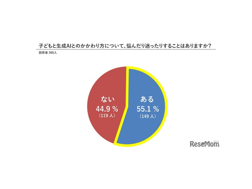 子供と生成AIとのかかわり方について悩みや迷いがあるか