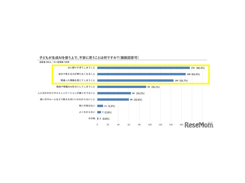 子供が生成AIを使ううえで不安に思うこと