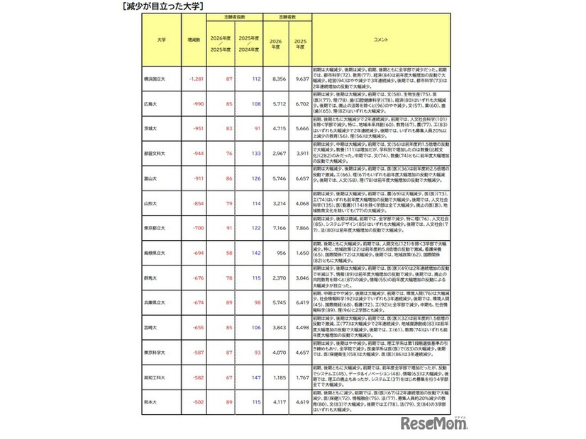 減少が目立った大学
