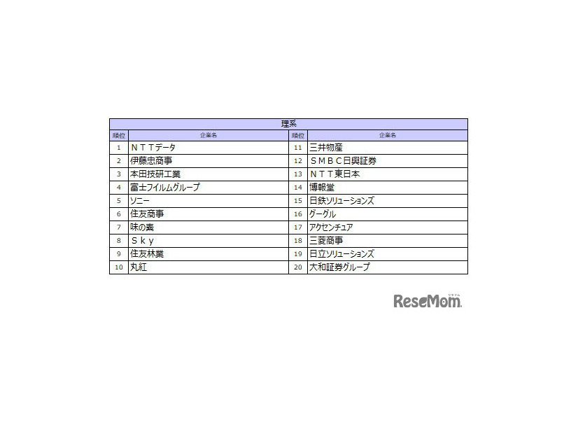 理系順位TOP10