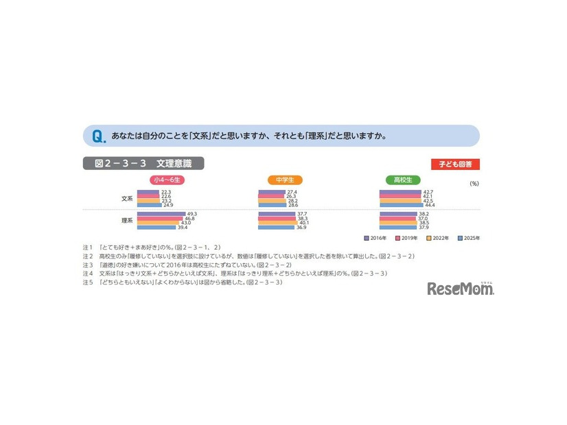 あなたは自分のことを「文系」だと思いますか、それとも「理系」だと思いますか