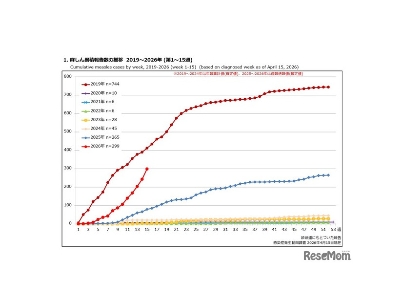 麻しん累積報告数の推移 2019～2026年（第1～15週）