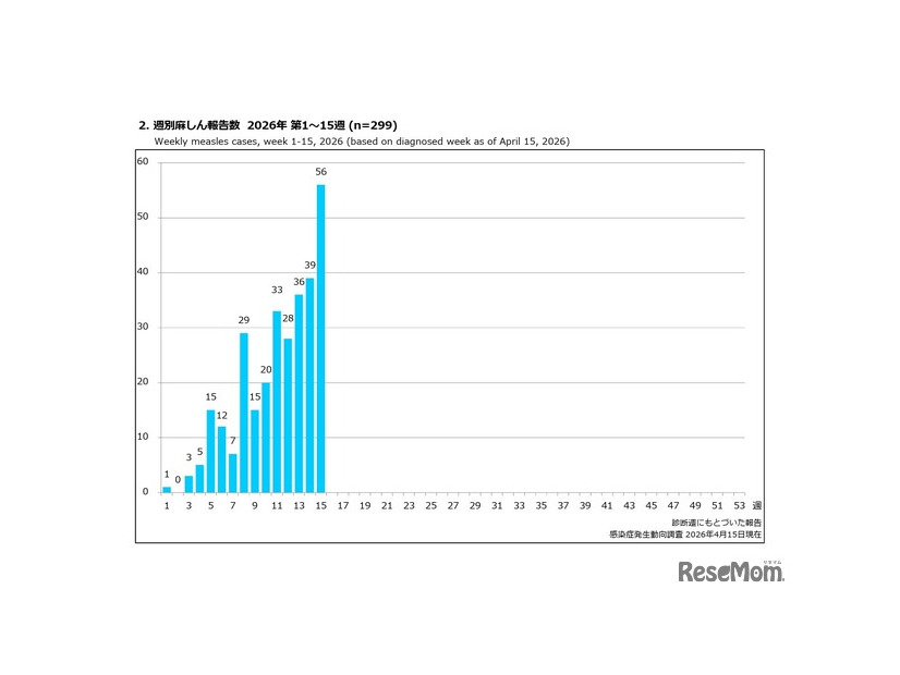 週別麻しん報告数 2026年 第1～15週