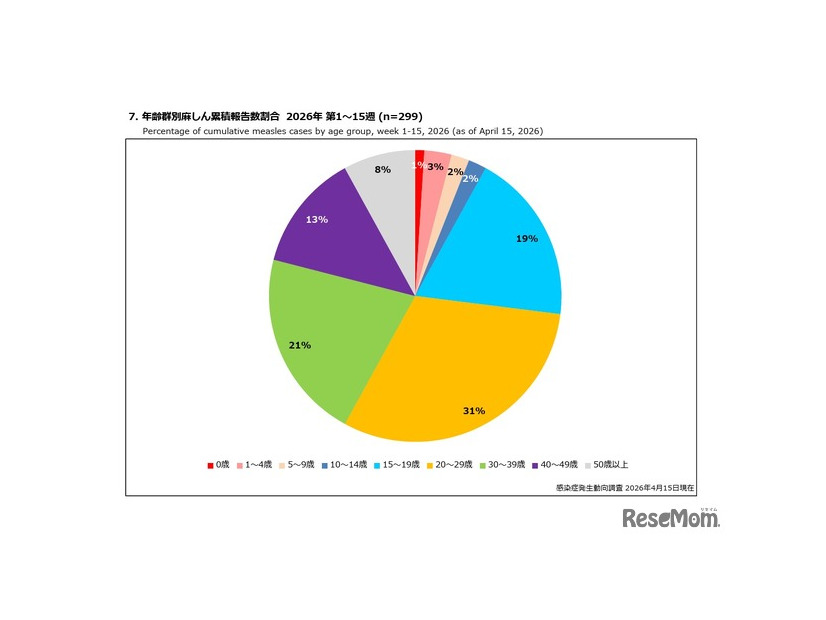 年齢群別麻しん累積報告数割合 2026年 第1～15週