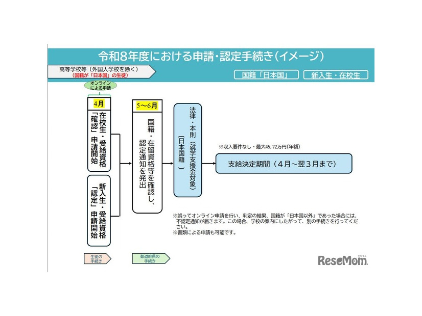 2026年度における申請・認定手続き(イメージ）