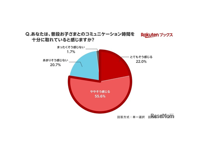 親子のコミュニケーション時間は十分に取れていると感じますか