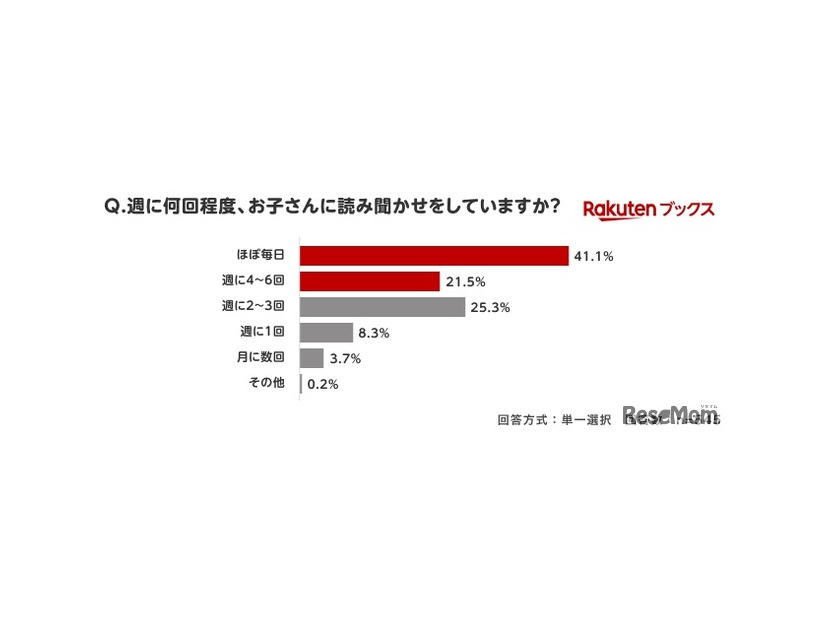 読み聞かせの回数