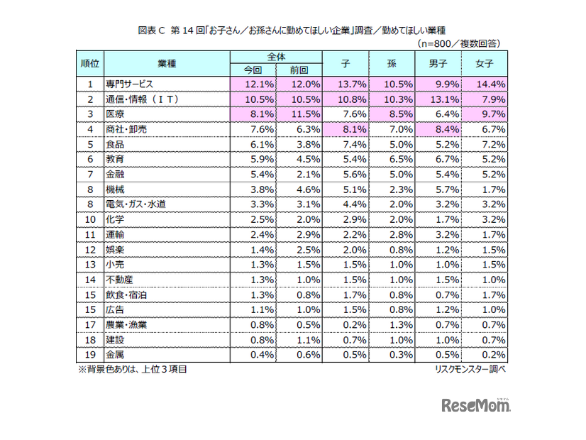 勤めてほしい業種