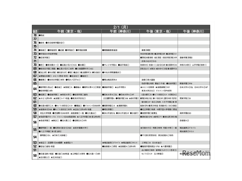 予想偏差値4月版（男子・2月1日）