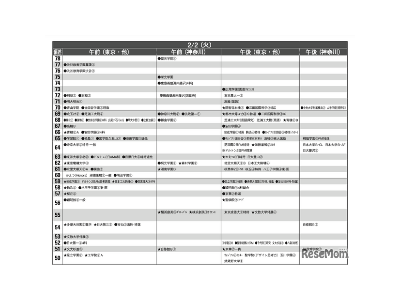 予想偏差値4月版（男子・2月2日）