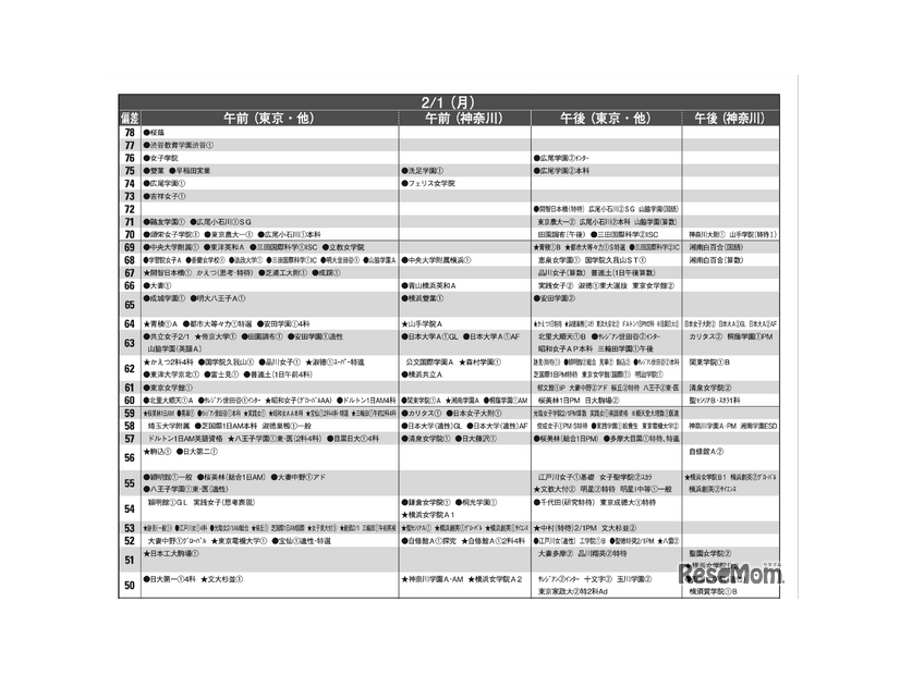 予想偏差値4月版（女子・2月1日）