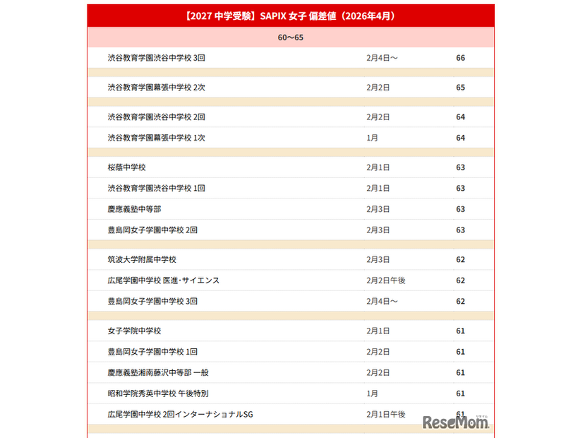 【中学受験2027】サピックス小学部 上位校偏差値＜2026年4月・女子＞※偏差値50以上の一覧表は記事内リンクより閲覧できる