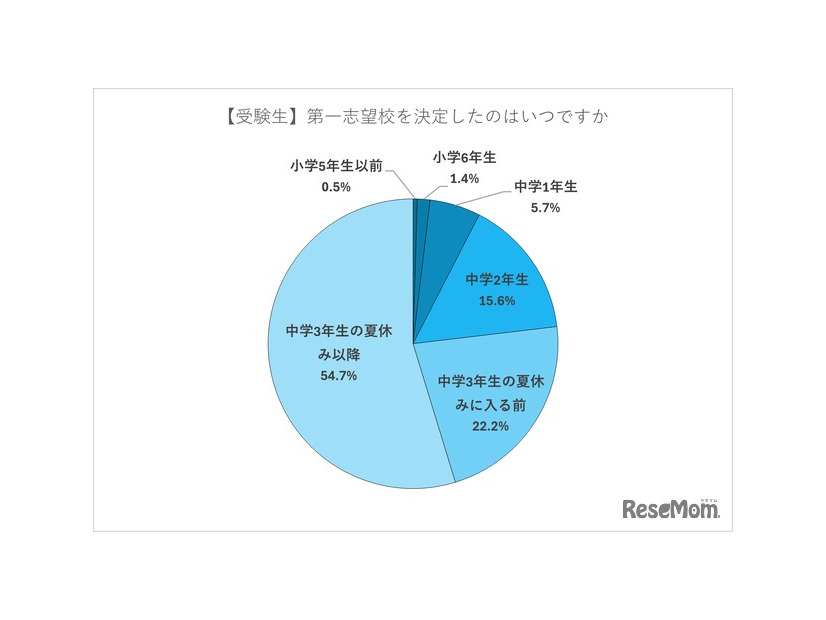 【受験生】第一志望校を決定したのはいつか