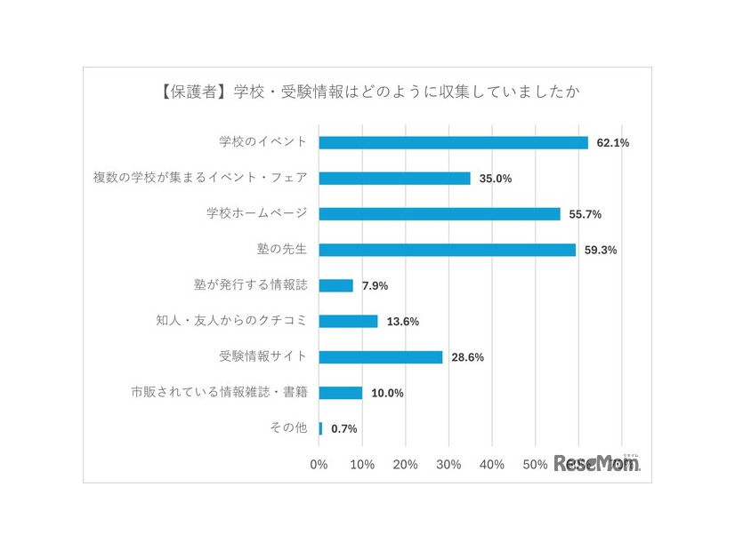 【保護者】学校・受験情報はどのように収集していたか
