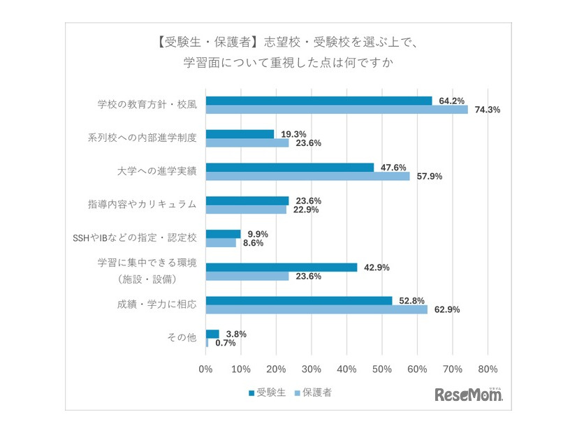 【受験生・保護者】志望校・受験校を選ぶうえで、学習面について重視した点