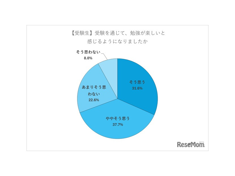 【受験生】受験を通じて、勉強が楽しいと感じるようになったか