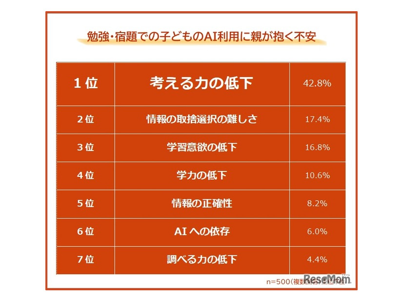 勉強・宿題での子供のAI利用に親が抱く不安
