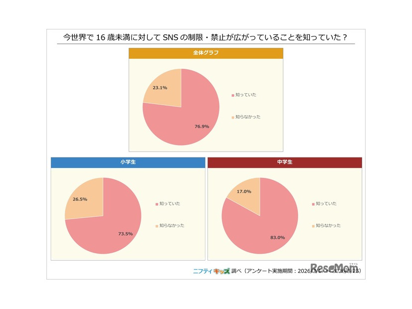 今世界で16歳未満に対してSNSの制限・禁止が広がっていることを知っていた？