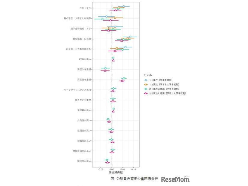 公務員志望度の重回帰分析
