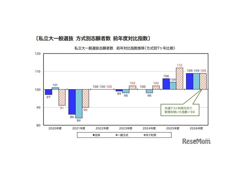 私立大一般選抜 方式別志願者数 前年度対比指数