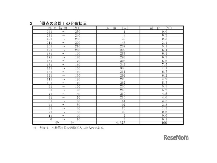 「得点の合計」の分布状況