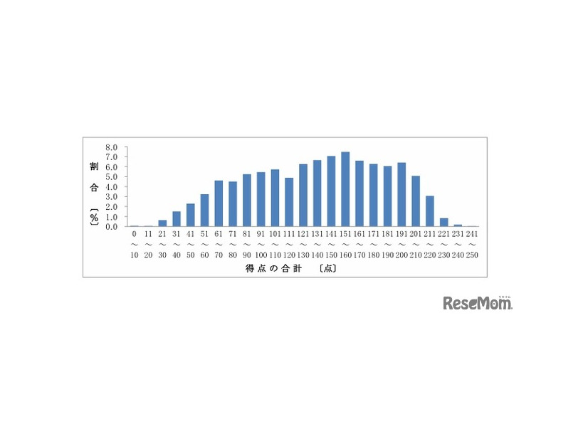 「得点の合計」の分布状況