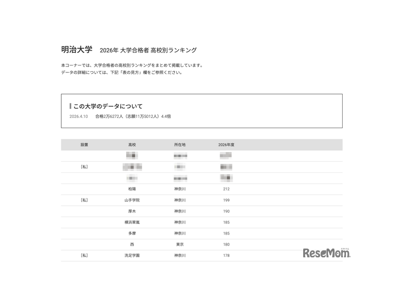 2026年 大学合格者 高校別ランキング「明治大学」