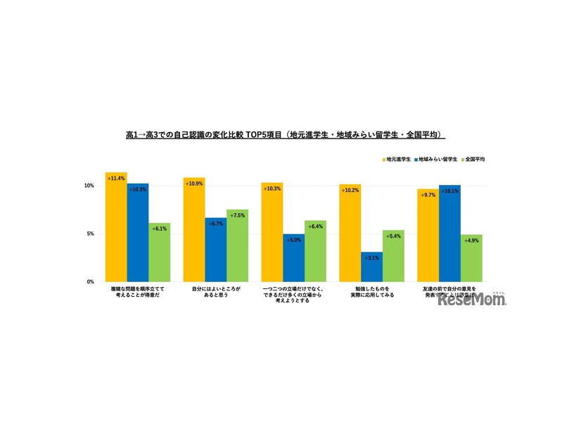 地域みらい留学：調査結果