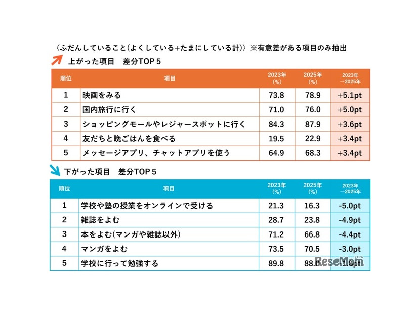こども定点2025：調査結果
