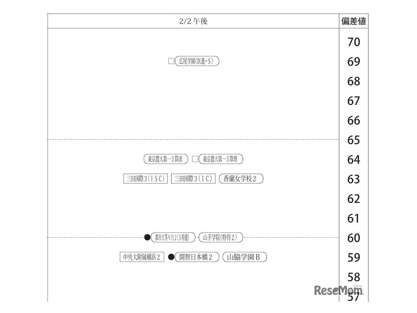 「第1回合不合判定テスト」偏差値一覧（2月2日午後・女子）