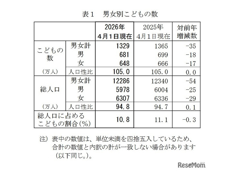男女別子供の数