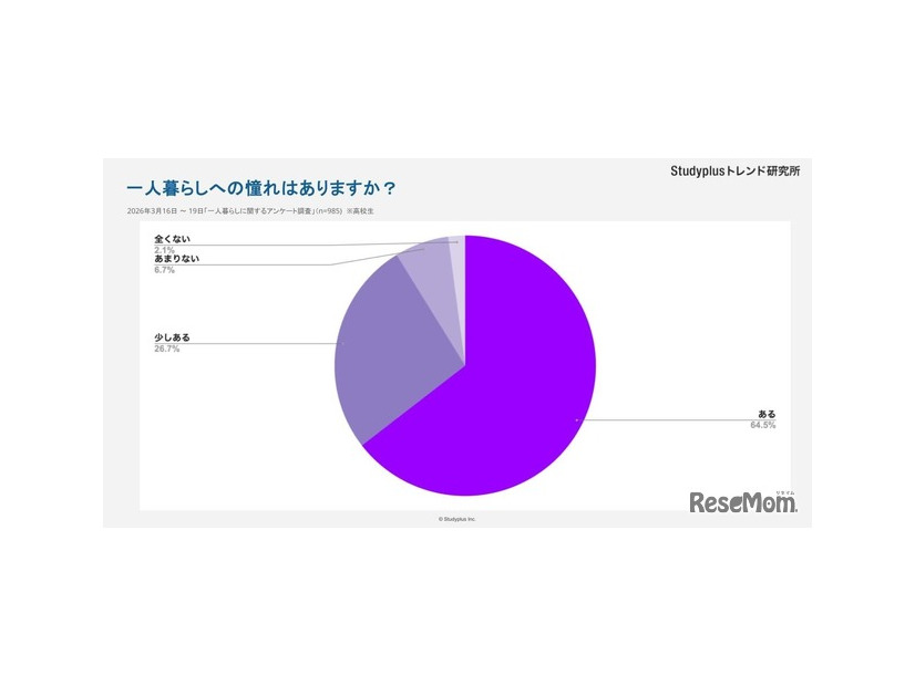 一人暮らしへの憧れ