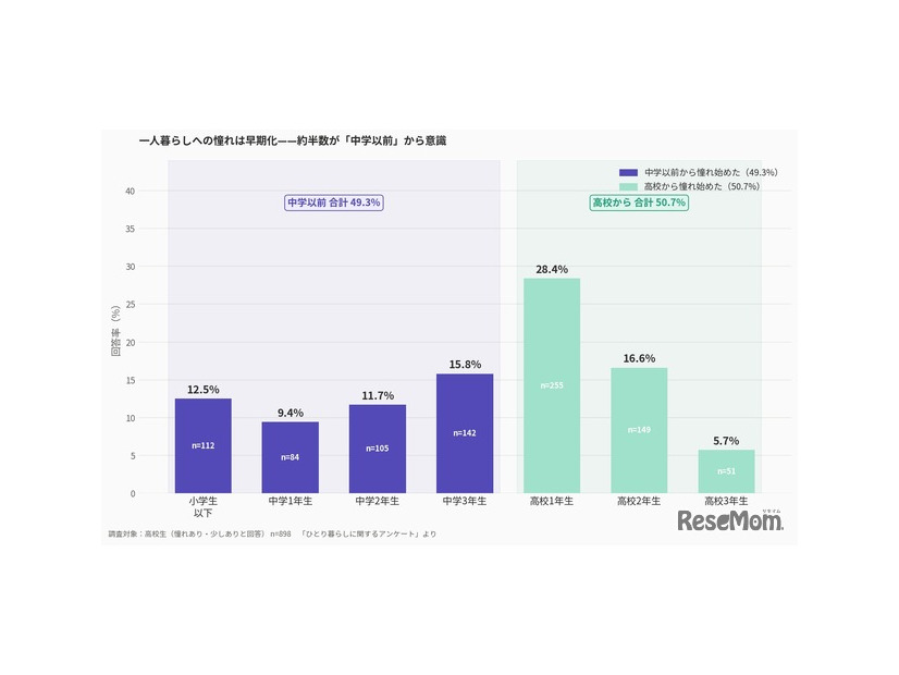 一人暮らしに憧れを抱き始めた時期