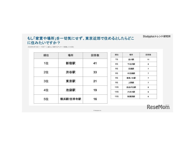 高校生・大学生が選ぶ住みたい駅