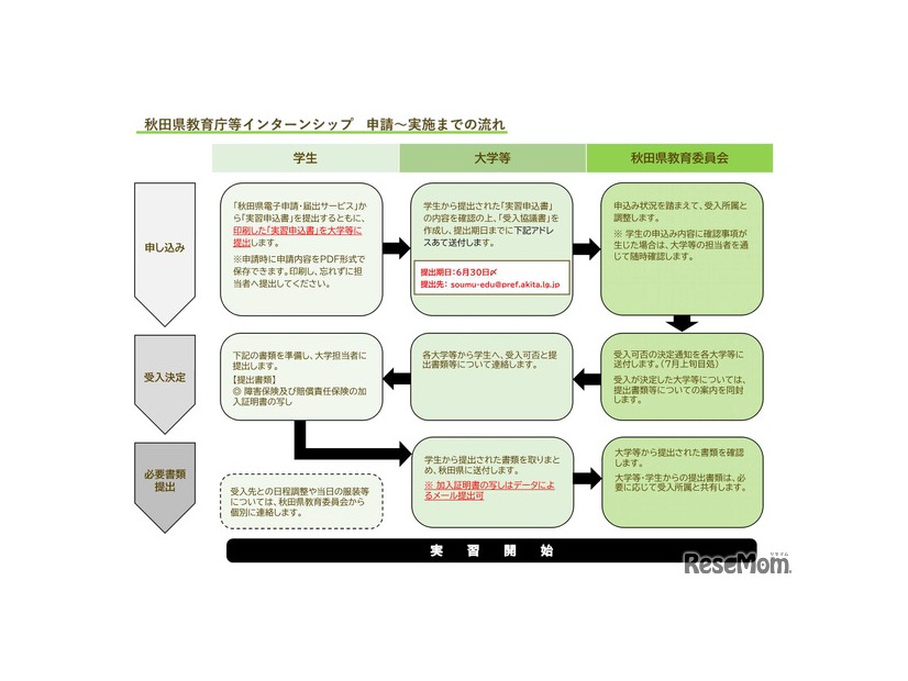 申込みから実習受入れまでの流れ