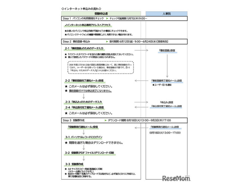 インターネット申込みの流れ