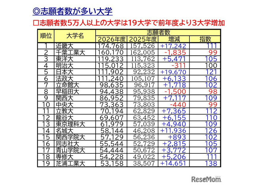 志願者数が多い大学、志願者数5万人以上は19大学（確定値）