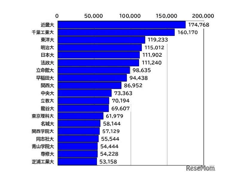 志願者数5万人以上の19大学（確定値）