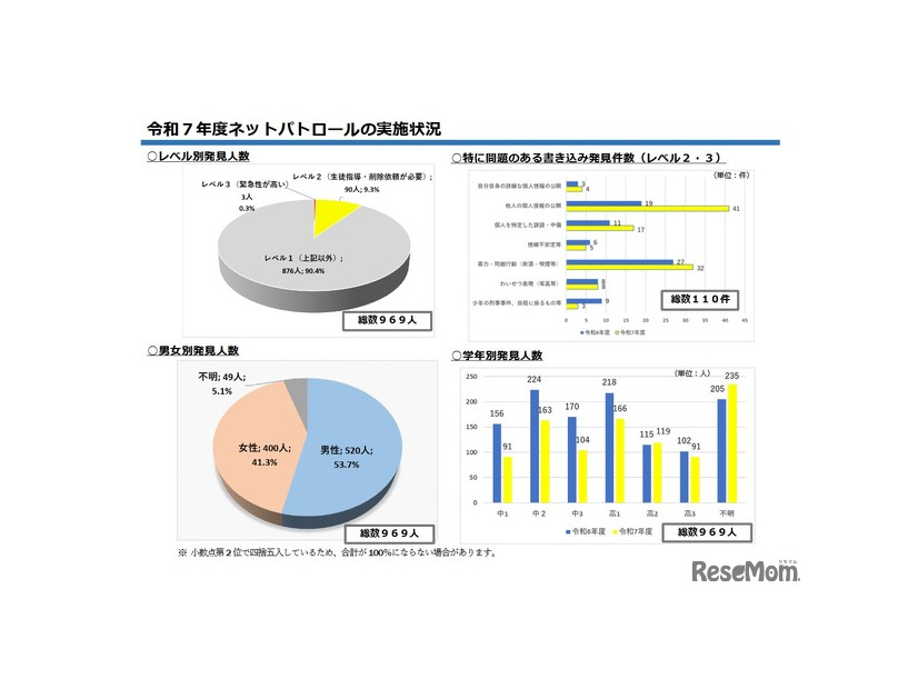 2025年度ネットパトロールの実施状況