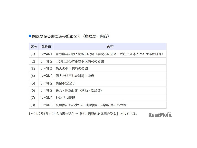 問題のある書き込み監視区分（危険度・内容）