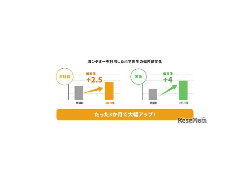 ヨンデミーを利用した浜学園生の偏差値変化