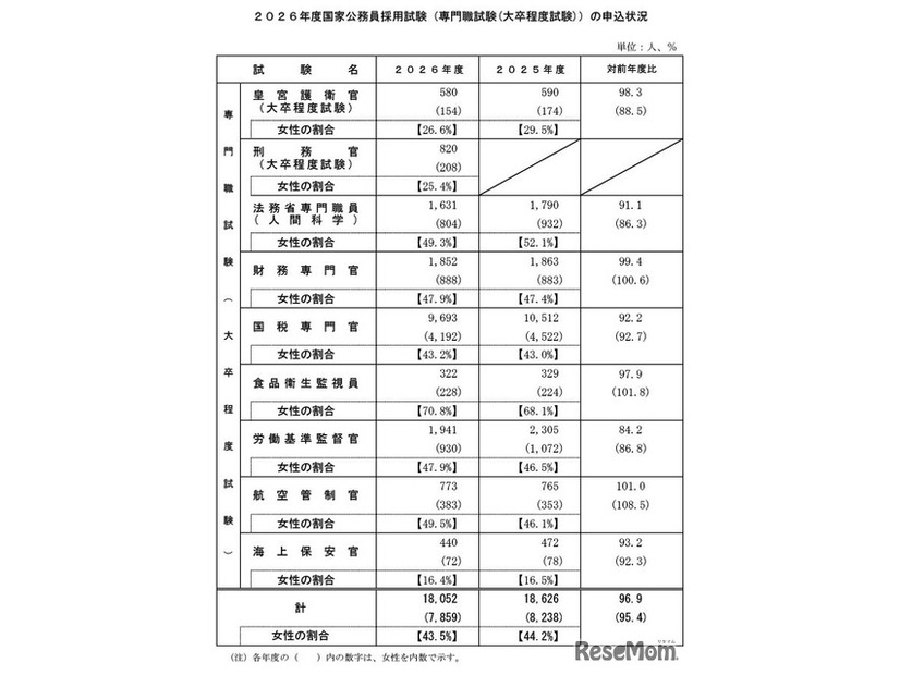 ２０２６年度国家公務員採用試験（専門職試験（大卒程度試験））の申込状況